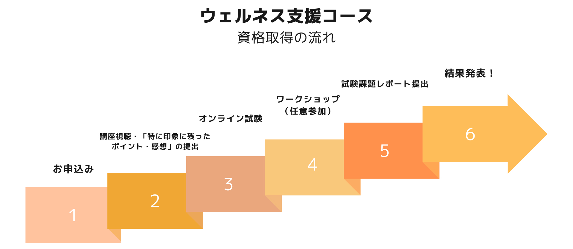 ウェルネス支援コース取得の流れ