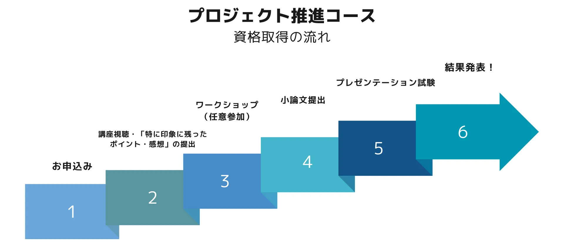 プロジェクト推進コース取得の流れ